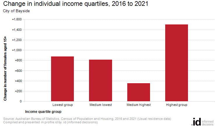 Change in individual income quartiles, 2016 to 2021