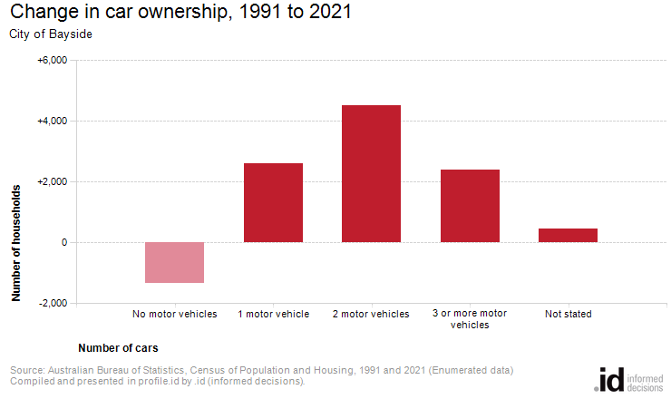 Change in car ownership, 1991 to 2021