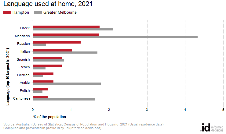 Language used at home, 2021