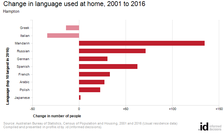Change in language used at home, 2001 to 2016