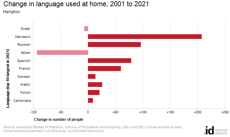 Change in language used at home, 2001 to 2021