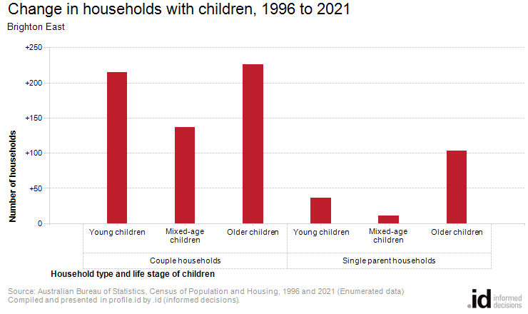 Change in households with children, 1996 to 2021