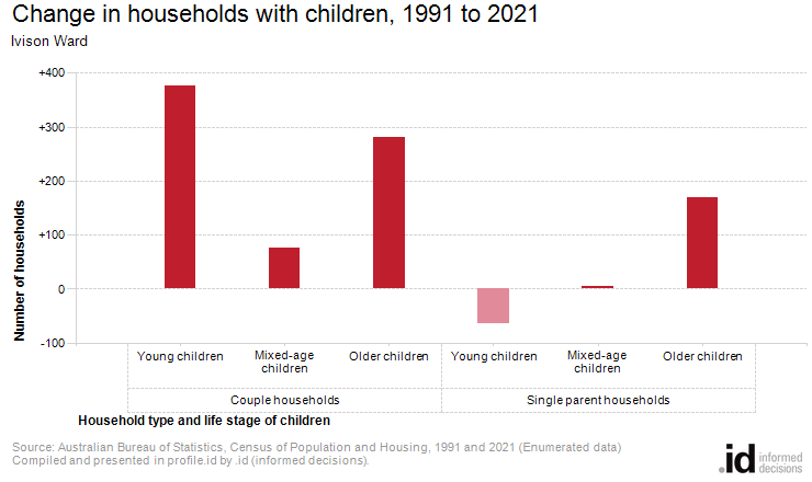 Change in households with children, 1991 to 2021