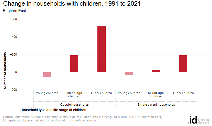 Change in households with children, 1991 to 2021