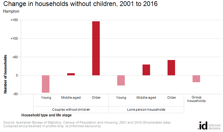 Change in households without children, 2001 to 2016