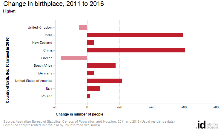 Change in birthplace, 2011 to 2016