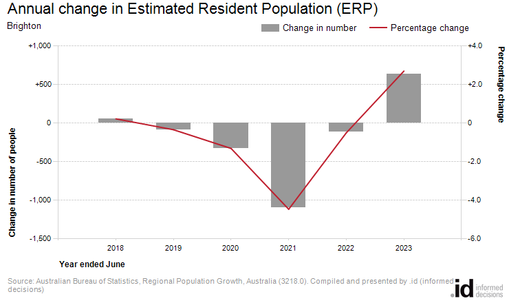 Annual change in Estimated Resident Population (ERP)