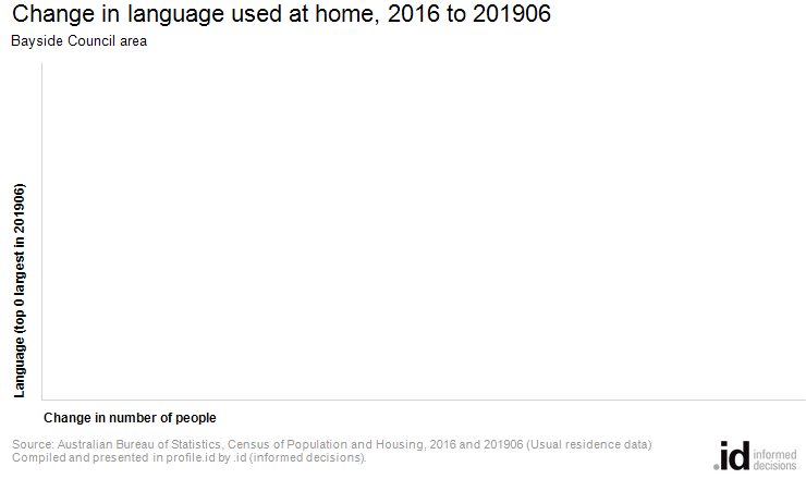 Change in language used at home, 2016 to 201906