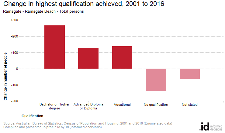 Change in highest qualification achieved, 2001 to 2016