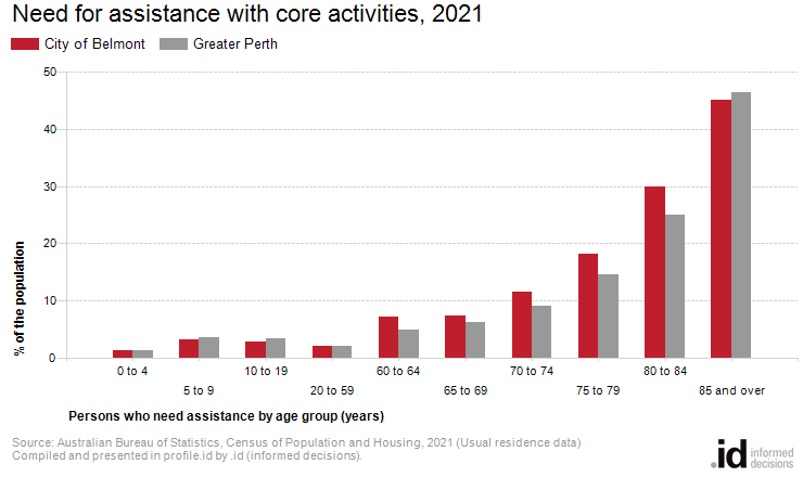 Need for assistance with core activities, 2021