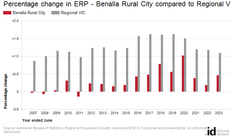 Percentage change in ERP - Benalla Rural City compared to Regional VIC