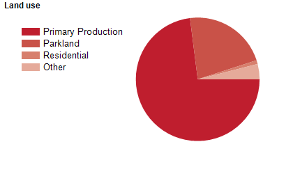 Land use