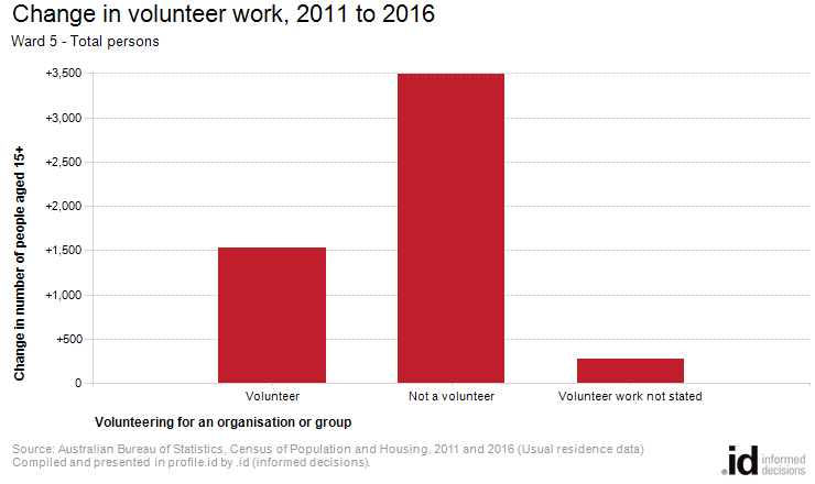 Change in volunteer work, 2011 to 2016