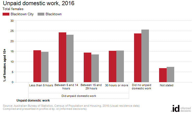 Unpaid domestic work, 2016