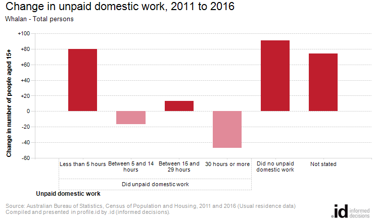 Change in unpaid domestic work, 2011 to 2016