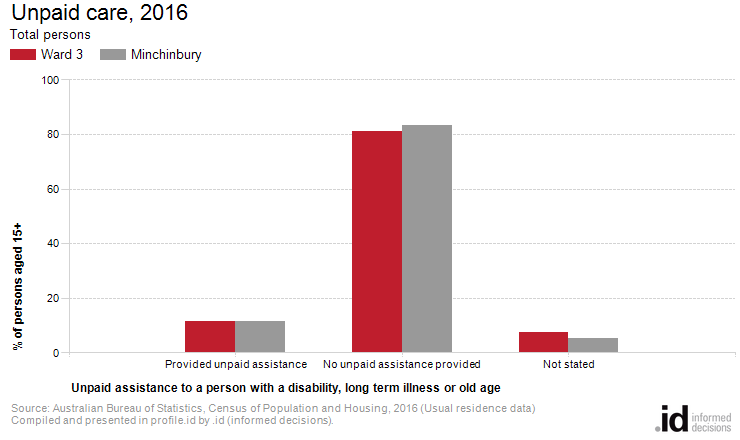 Unpaid care, 2016