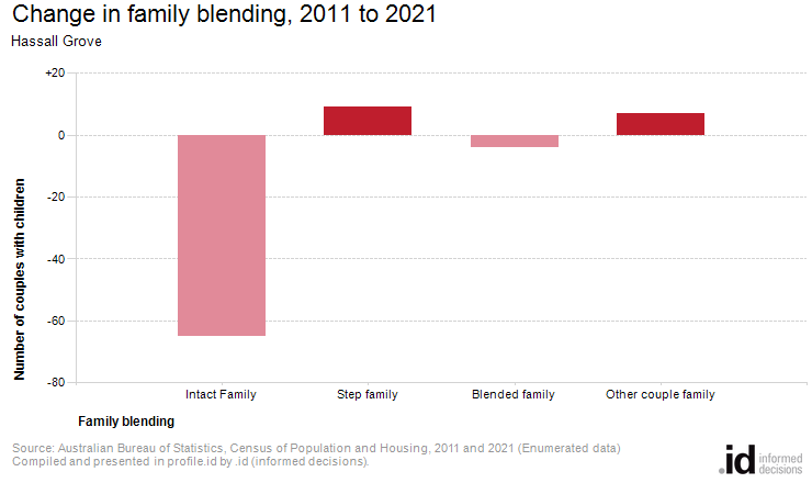 Change in family blending, 2011 to 2021