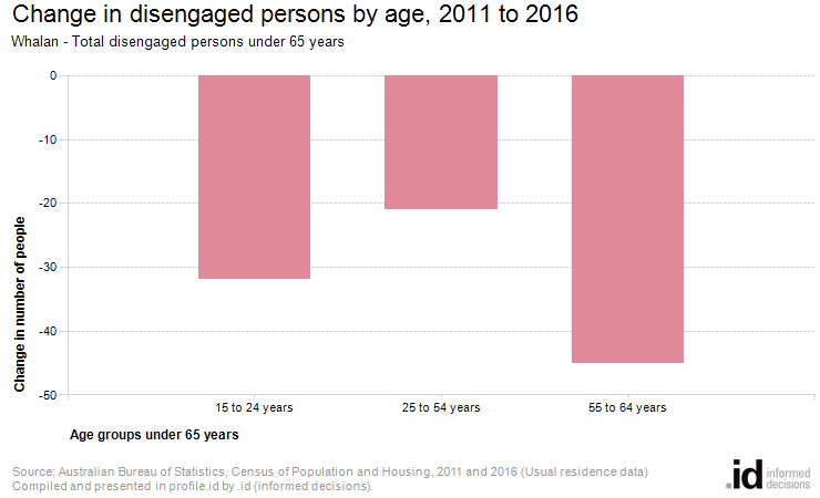 Change in disengaged persons by age, 2011 to 2016