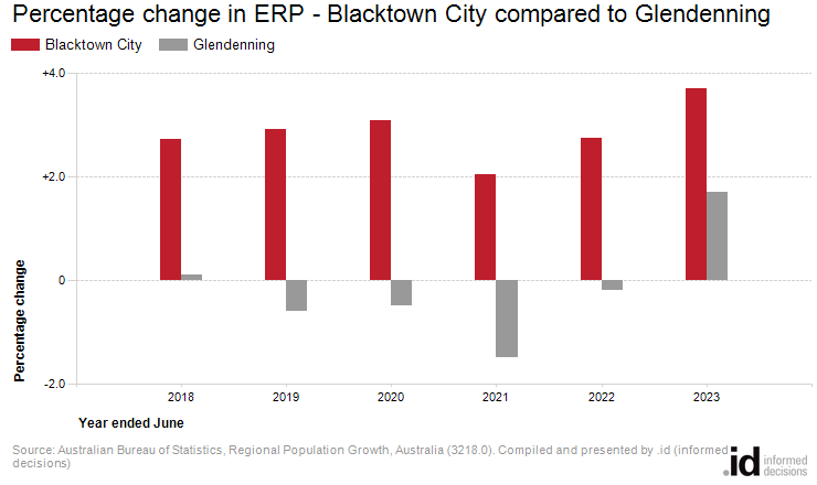 Percentage change in ERP - Blacktown City compared to Glendenning