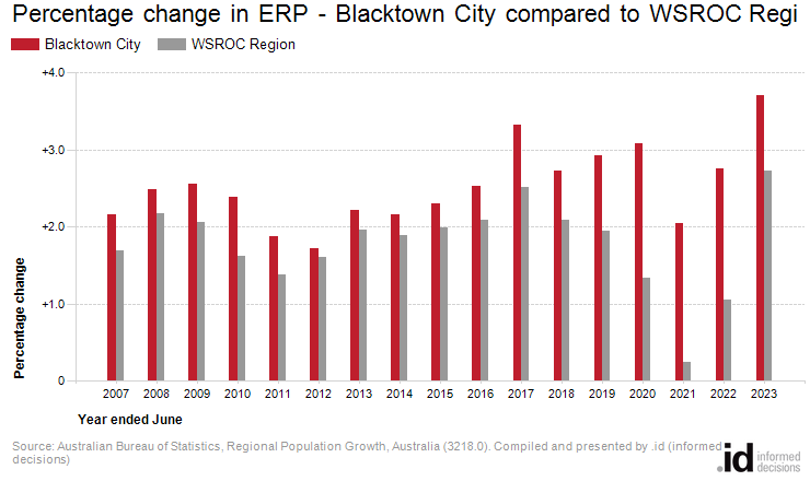 Percentage change in ERP - Blacktown City compared to WSROC Region