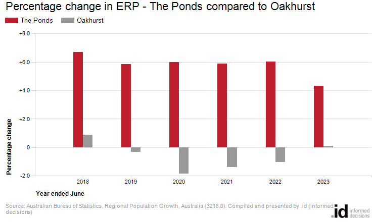 Percentage change in ERP - The Ponds compared to Oakhurst