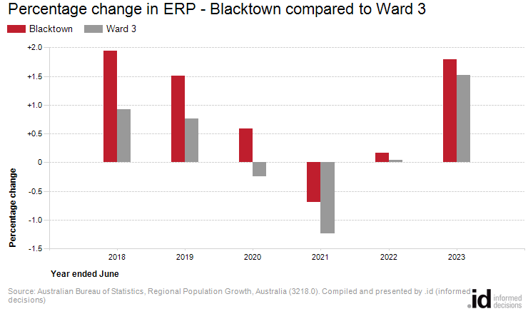 Percentage change in ERP - Blacktown compared to Ward 3