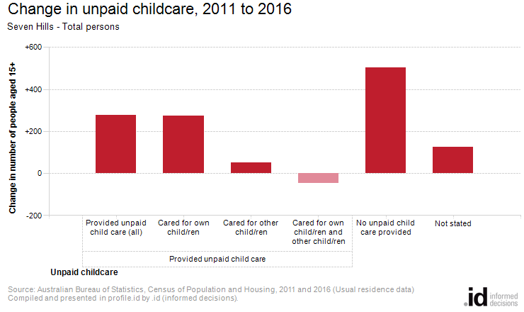 Change in unpaid childcare, 2011 to 2016