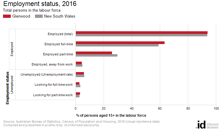 Employment status, 2016