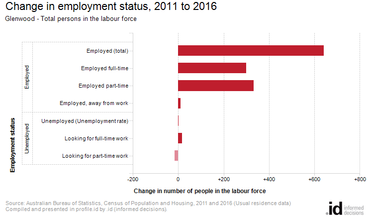 Change in employment status, 2011 to 2016