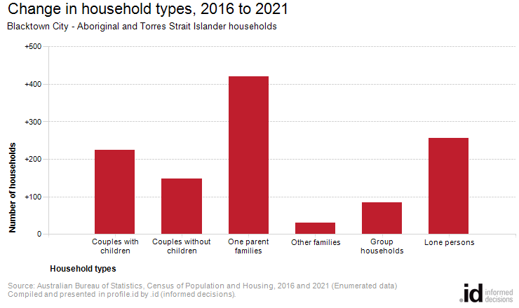 Change in household types, 2016 to 2021