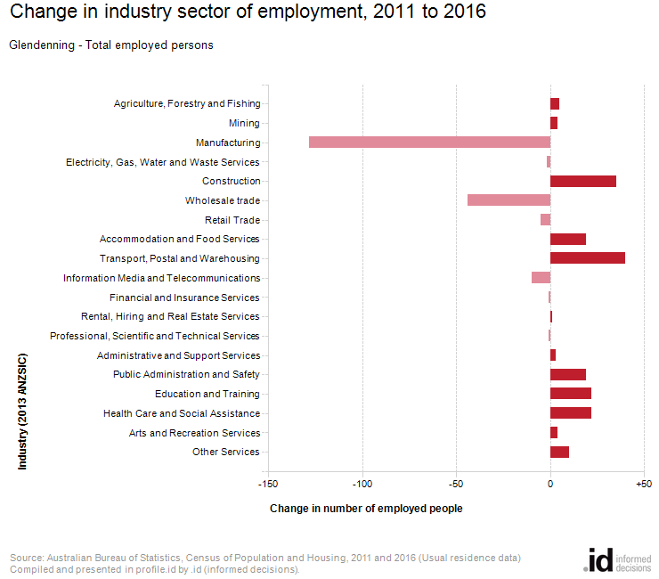 Change in industry sector of employment, 2011 to 2016