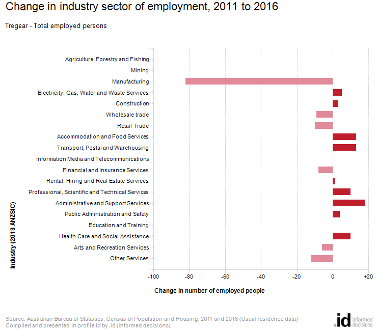 Change in industry sector of employment, 2011 to 2016