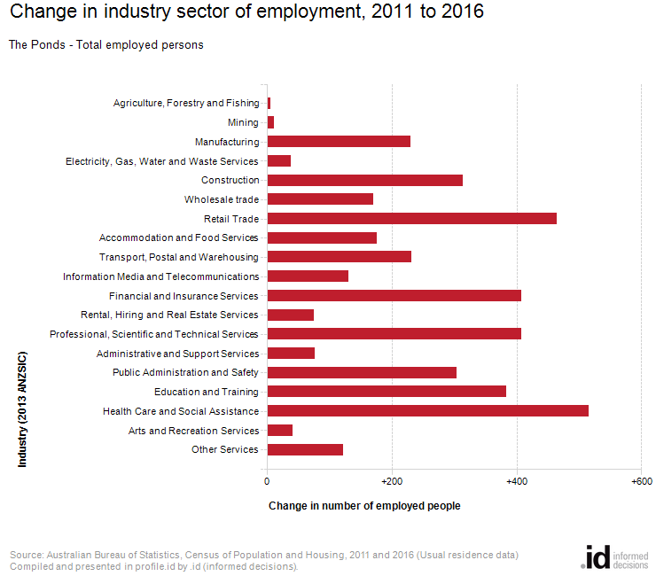 Change in industry sector of employment, 2011 to 2016