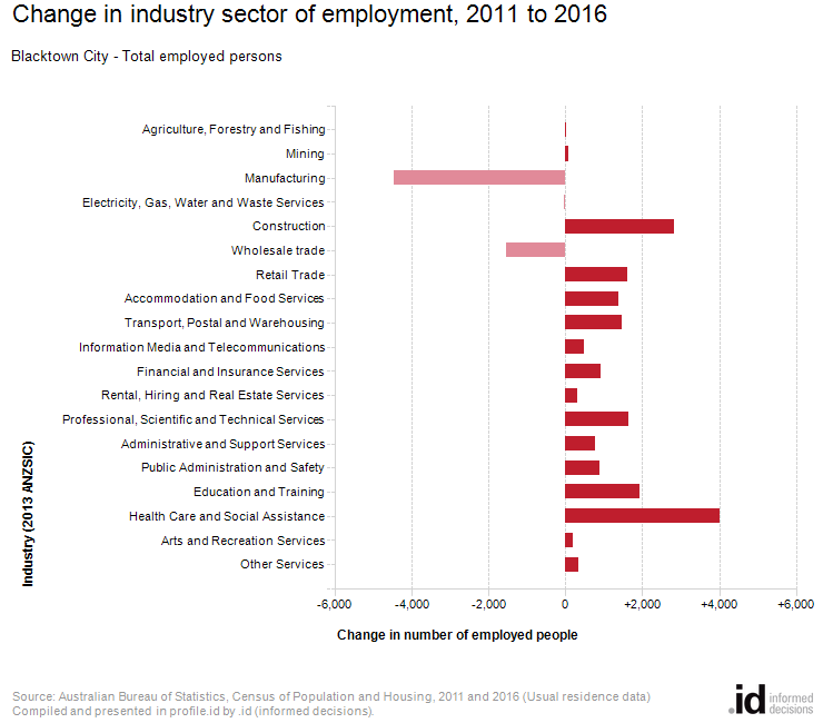 Change in industry sector of employment, 2011 to 2016