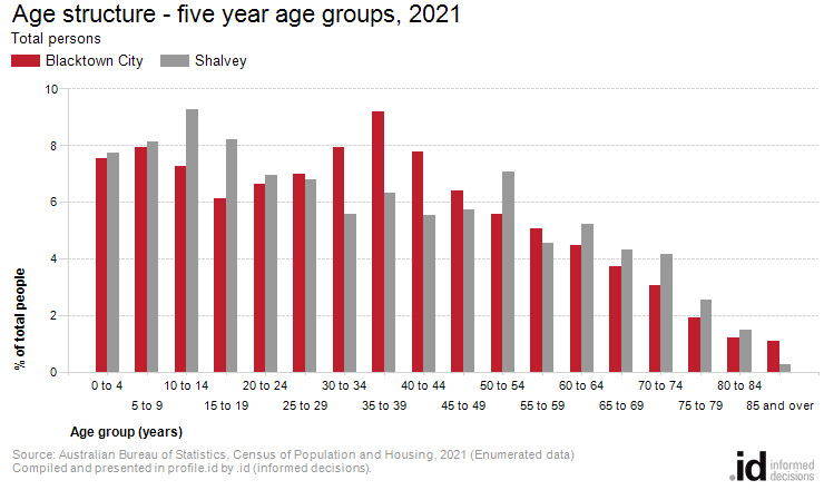 Age structure - five year age groups, 2021