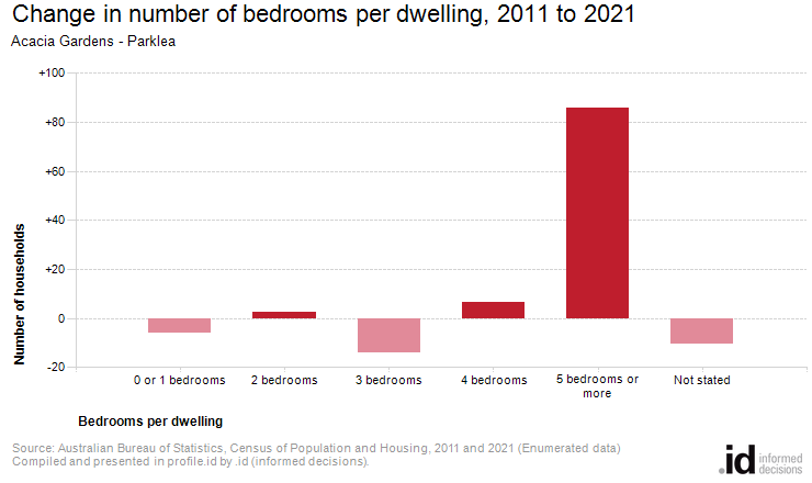 Change in number of bedrooms per dwelling, 2011 to 2021