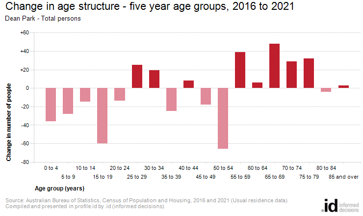 Change in age structure - five year age groups, 2016 to 2021