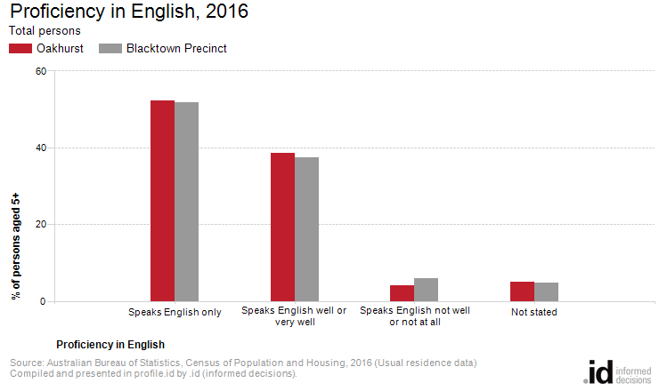 Proficiency in English, 2016