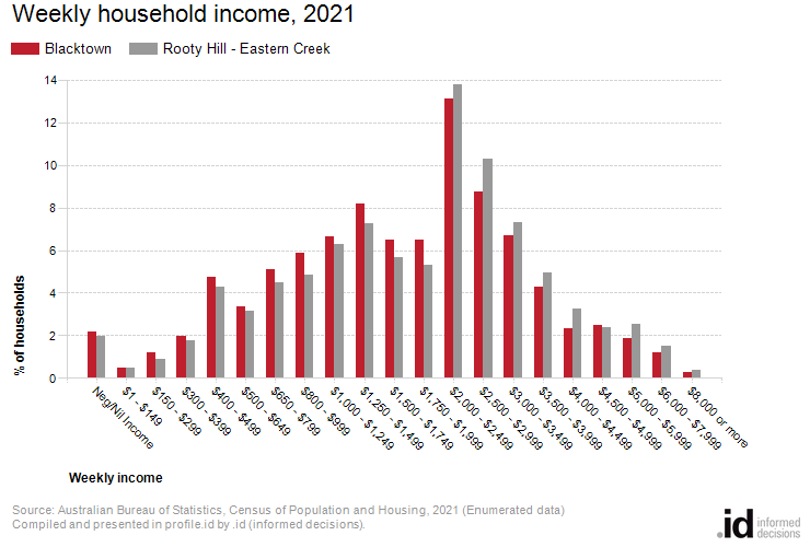 Weekly household income, 2021