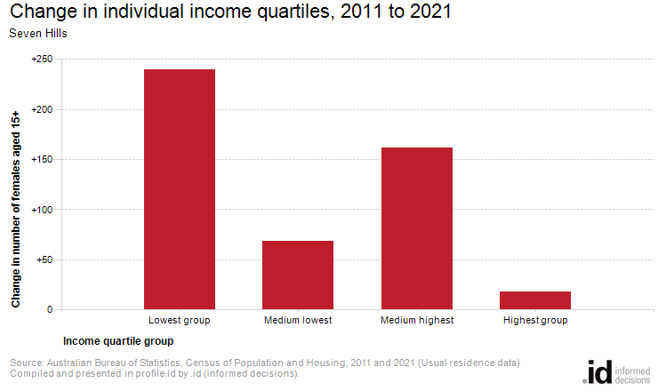 Change in individual income quartiles, 2011 to 2021