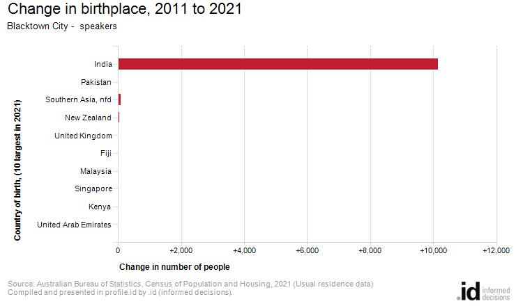 Change in birthplace, 2011 to 2021