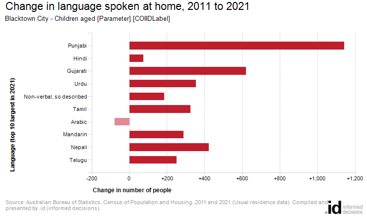Change in language spoken at home, 2011 to 2021