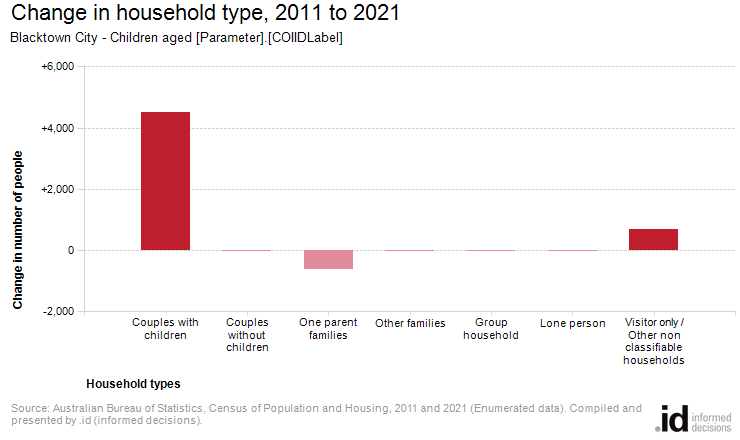 Change in household type, 2011 to 2021