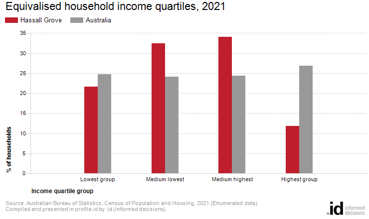 Equivalised household income quartiles, 2021
