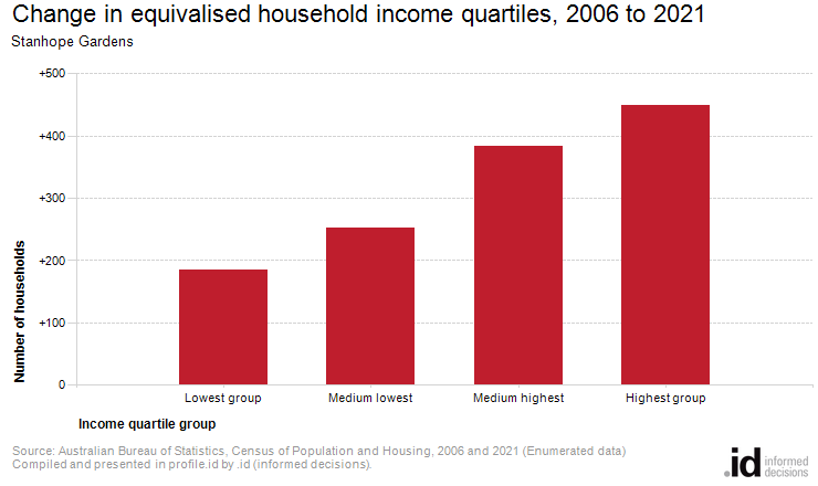 Change in equivalised household income quartiles, 2006 to 2021