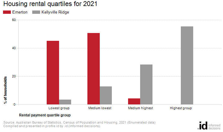 Housing rental quartiles for 2021