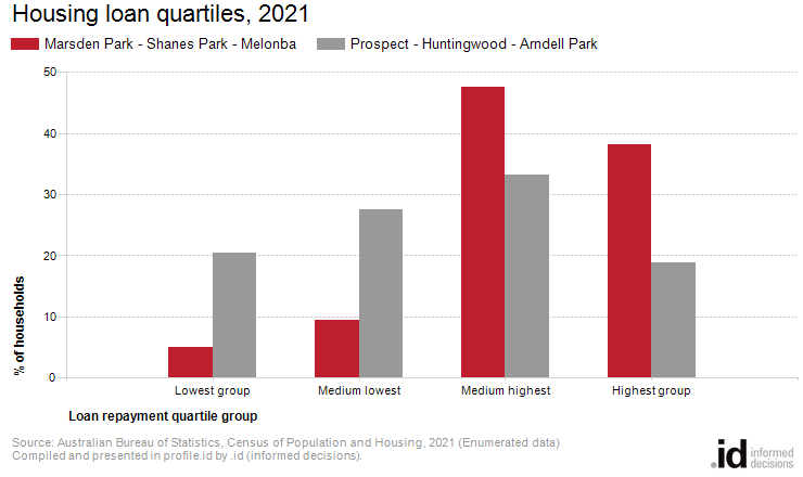 Housing loan quartiles, 2021