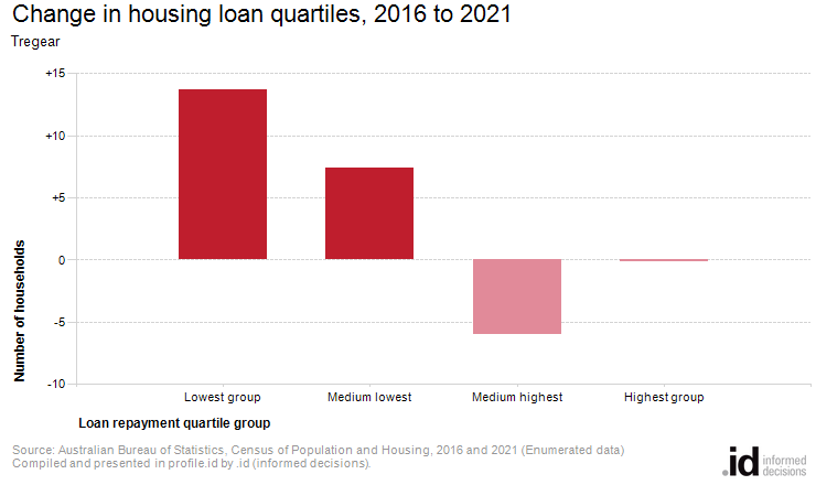 Change in housing loan quartiles, 2016 to 2021