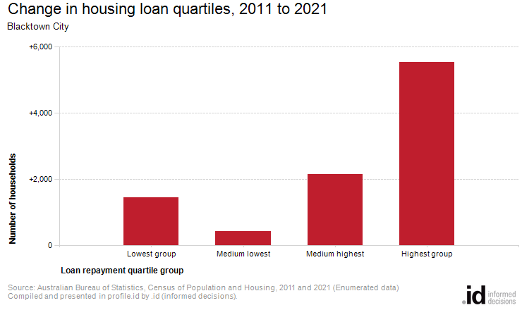 Change in housing loan quartiles, 2011 to 2021