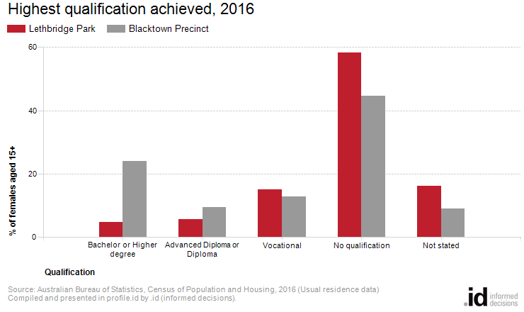 Highest qualification achieved, 2016